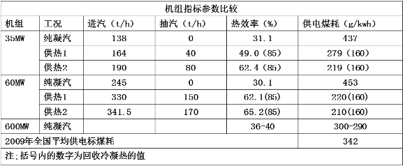 機組熱效率提、煤耗降